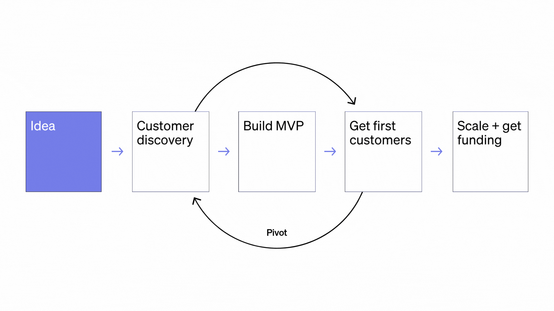 Member Journey | Harvard Innovation Labs